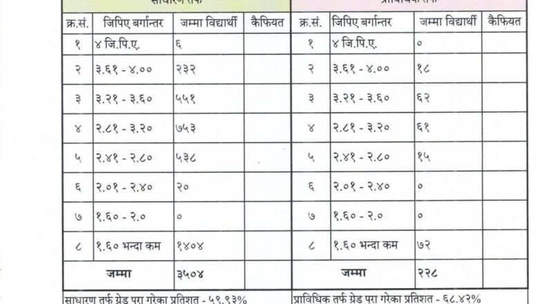 एसईई परीक्षामा पाल्पाबाट ६ जनाले ४ जीपीए ल्याए